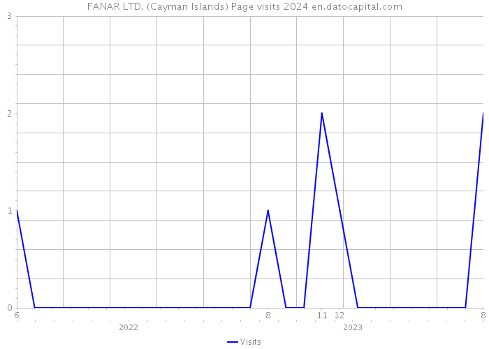 FANAR LTD. (Cayman Islands) Page visits 2024 