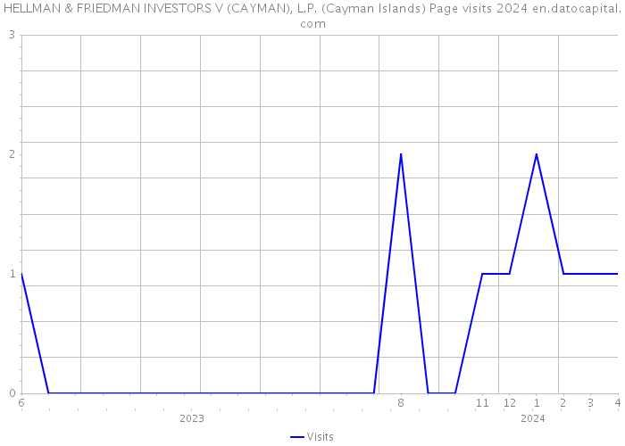 HELLMAN & FRIEDMAN INVESTORS V (CAYMAN), L.P. (Cayman Islands) Page visits 2024 