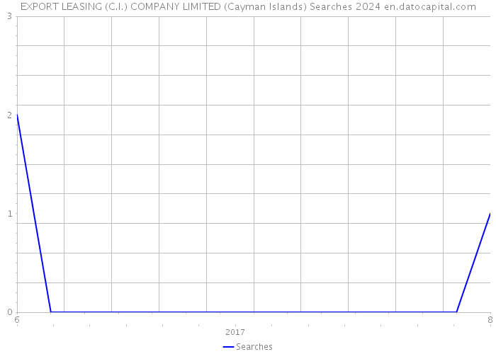EXPORT LEASING (C.I.) COMPANY LIMITED (Cayman Islands) Searches 2024 