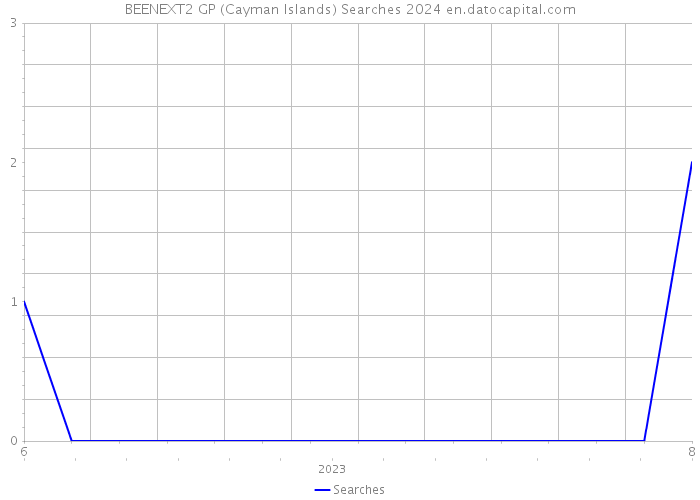 BEENEXT2 GP (Cayman Islands) Searches 2024 
