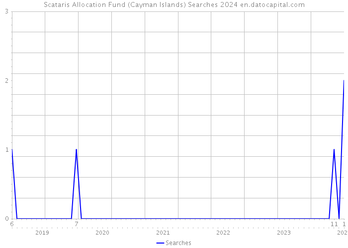 Scataris Allocation Fund (Cayman Islands) Searches 2024 