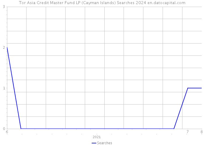 Tor Asia Credit Master Fund LP (Cayman Islands) Searches 2024 