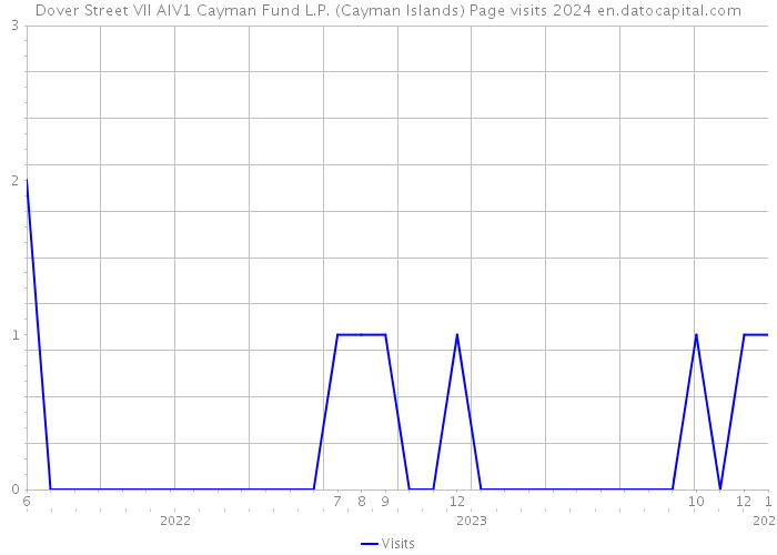 Dover Street VII AIV1 Cayman Fund L.P. (Cayman Islands) Page visits 2024 