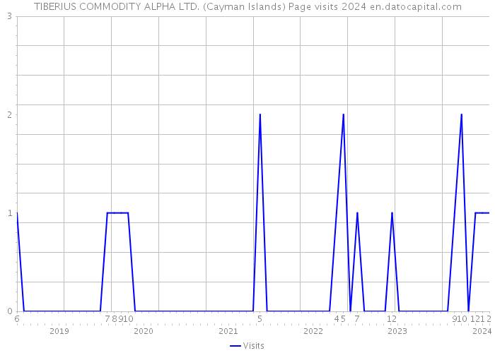 TIBERIUS COMMODITY ALPHA LTD. (Cayman Islands) Page visits 2024 