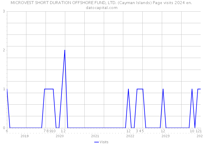 MICROVEST SHORT DURATION OFFSHORE FUND, LTD. (Cayman Islands) Page visits 2024 