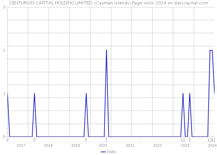 CENTURION CAPITAL HOLDING LIMITED. (Cayman Islands) Page visits 2024 