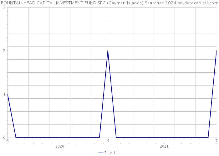 FOUNTAINHEAD CAPITAL INVESTMENT FUND SPC (Cayman Islands) Searches 2024 