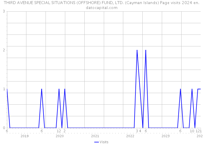 THIRD AVENUE SPECIAL SITUATIONS (OFFSHORE) FUND, LTD. (Cayman Islands) Page visits 2024 