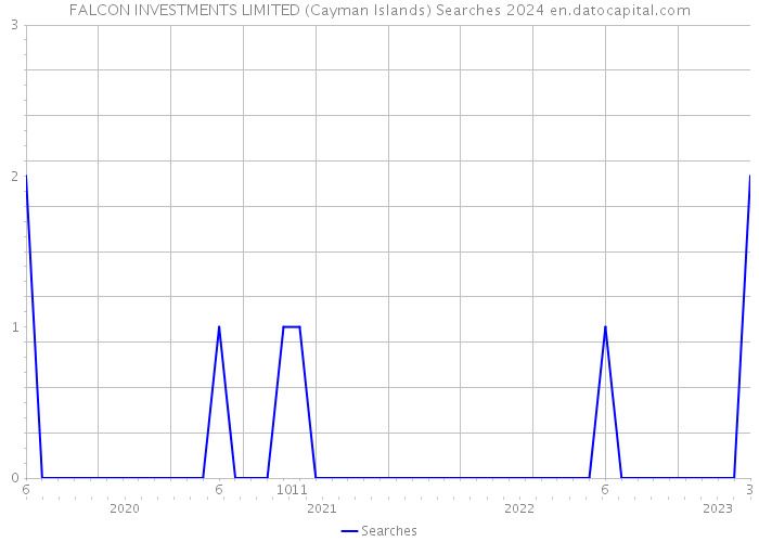 FALCON INVESTMENTS LIMITED (Cayman Islands) Searches 2024 