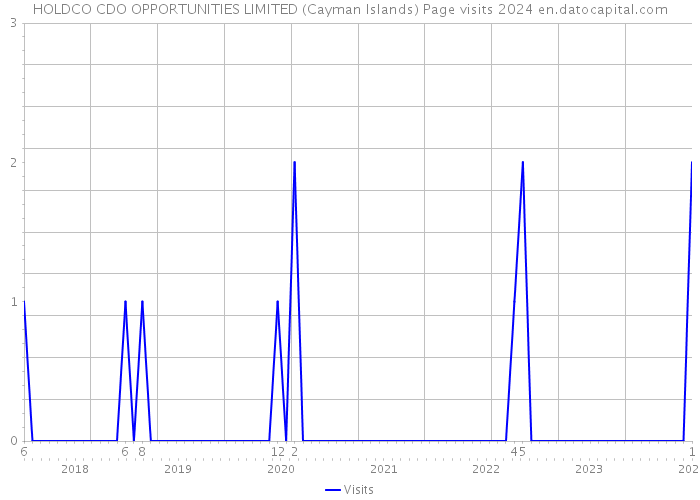 HOLDCO CDO OPPORTUNITIES LIMITED (Cayman Islands) Page visits 2024 