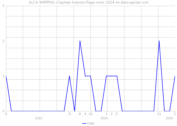 ALCA SHIPPING (Cayman Islands) Page visits 2024 