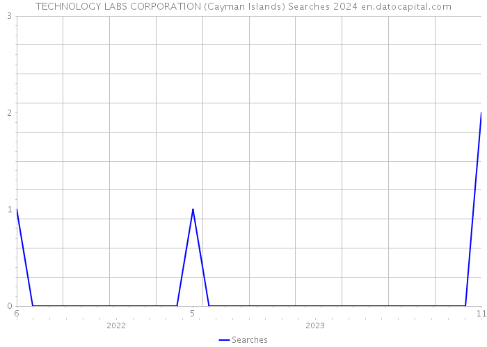 TECHNOLOGY LABS CORPORATION (Cayman Islands) Searches 2024 