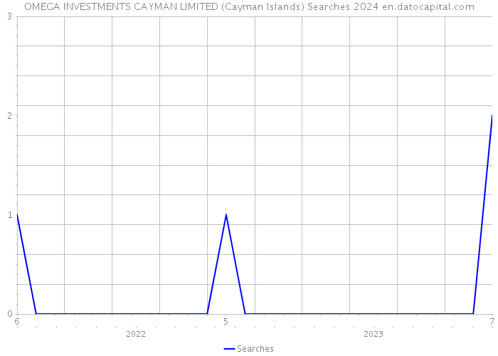 OMEGA INVESTMENTS CAYMAN LIMITED (Cayman Islands) Searches 2024 