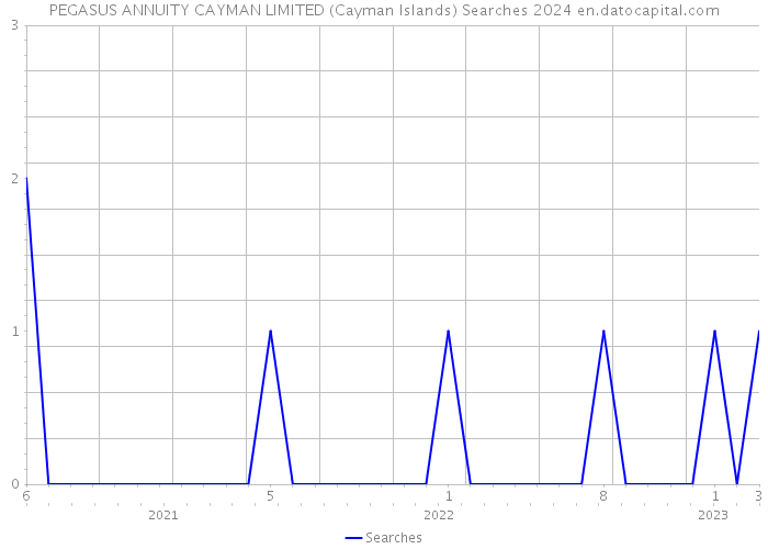 PEGASUS ANNUITY CAYMAN LIMITED (Cayman Islands) Searches 2024 