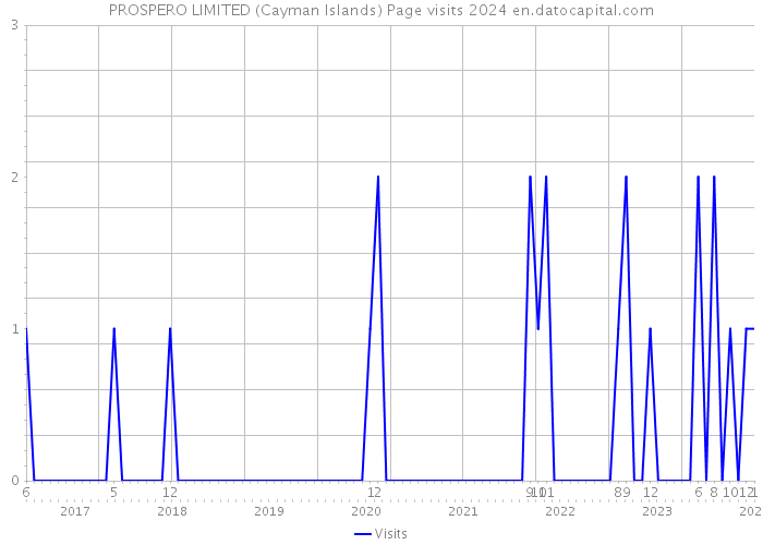 PROSPERO LIMITED (Cayman Islands) Page visits 2024 