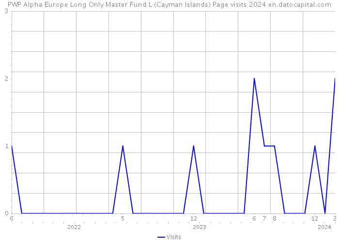 PWP Alpha Europe Long Only Master Fund L (Cayman Islands) Page visits 2024 