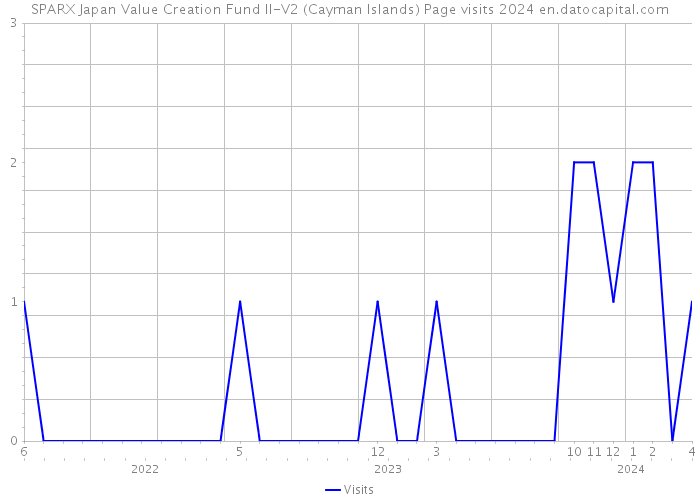 SPARX Japan Value Creation Fund II-V2 (Cayman Islands) Page visits 2024 