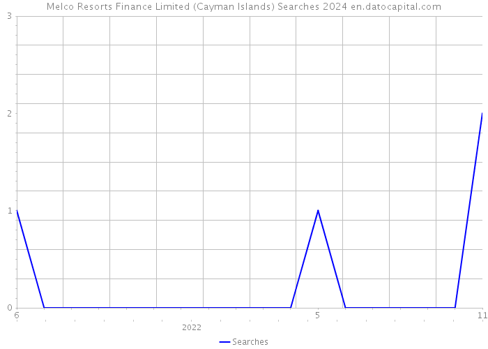 Melco Resorts Finance Limited (Cayman Islands) Searches 2024 
