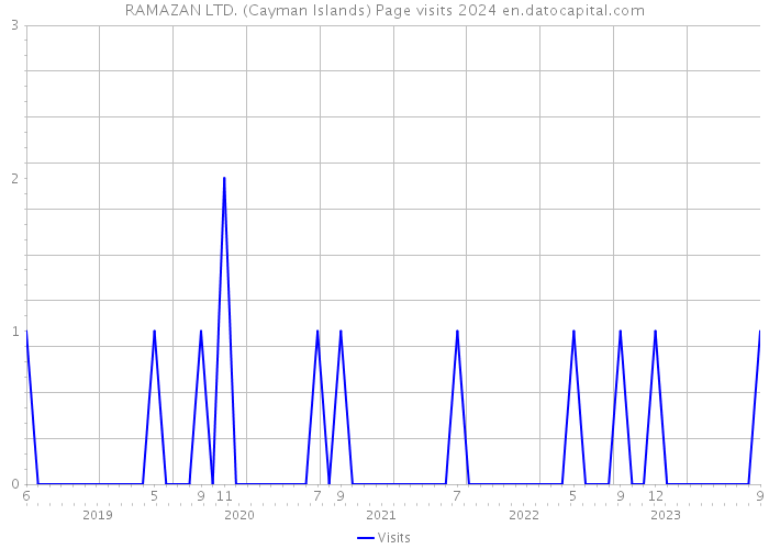 RAMAZAN LTD. (Cayman Islands) Page visits 2024 