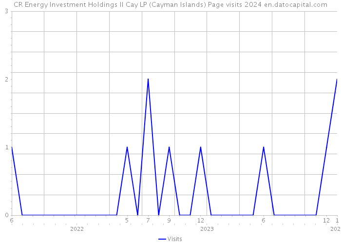CR Energy Investment Holdings II Cay LP (Cayman Islands) Page visits 2024 