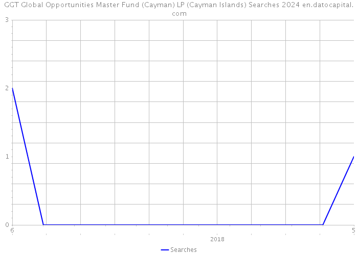 GGT Global Opportunities Master Fund (Cayman) LP (Cayman Islands) Searches 2024 