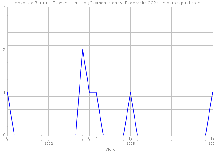 Absolute Return -Taiwan- Limited (Cayman Islands) Page visits 2024 