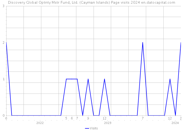 Discovery Global Optnty Mstr Fund, Ltd. (Cayman Islands) Page visits 2024 