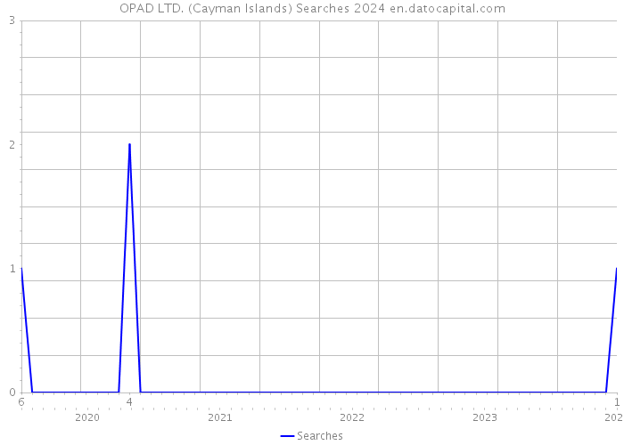 OPAD LTD. (Cayman Islands) Searches 2024 