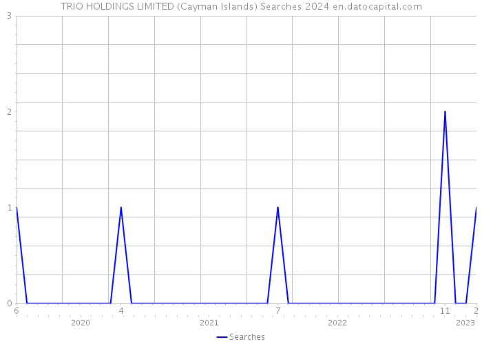 TRIO HOLDINGS LIMITED (Cayman Islands) Searches 2024 