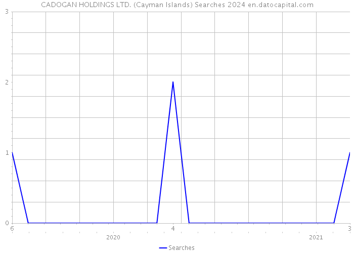 CADOGAN HOLDINGS LTD. (Cayman Islands) Searches 2024 