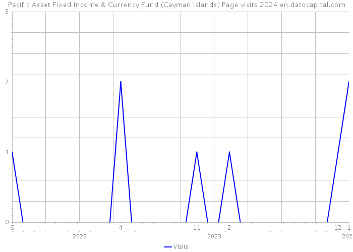 Pacific Asset Fixed Income & Currency Fund (Cayman Islands) Page visits 2024 