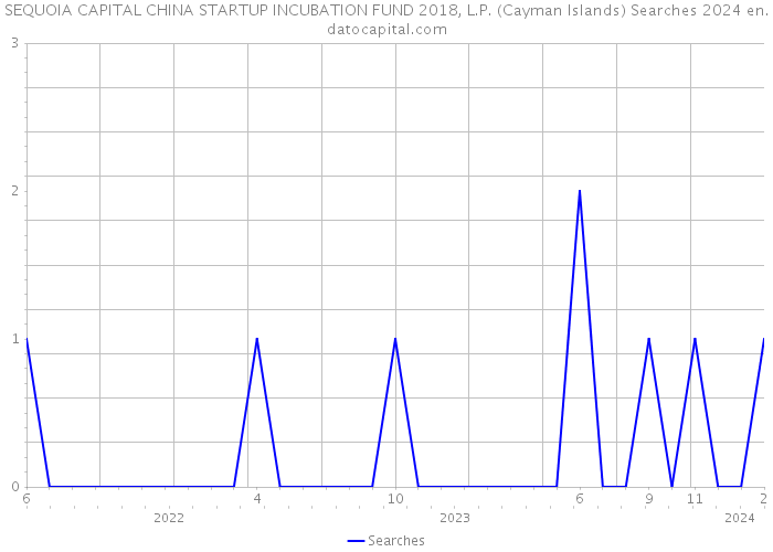 SEQUOIA CAPITAL CHINA STARTUP INCUBATION FUND 2018, L.P. (Cayman Islands) Searches 2024 