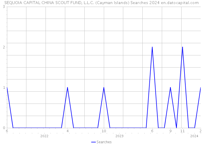 SEQUOIA CAPITAL CHINA SCOUT FUND, L.L.C. (Cayman Islands) Searches 2024 
