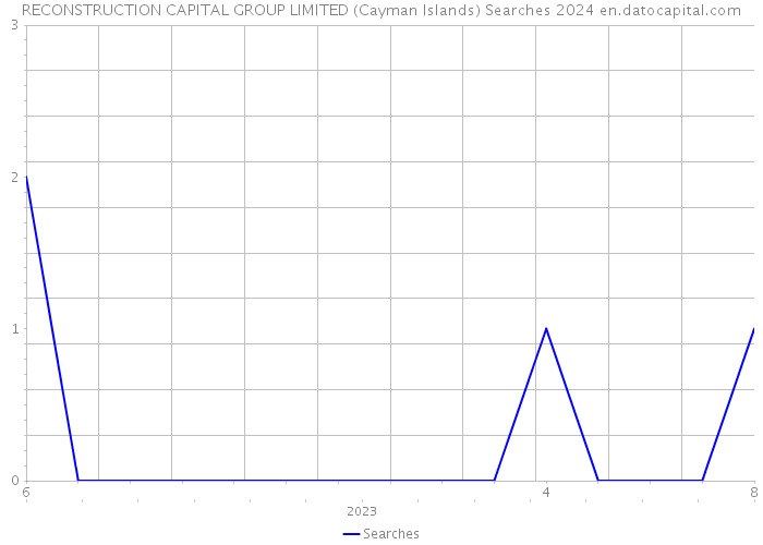 RECONSTRUCTION CAPITAL GROUP LIMITED (Cayman Islands) Searches 2024 