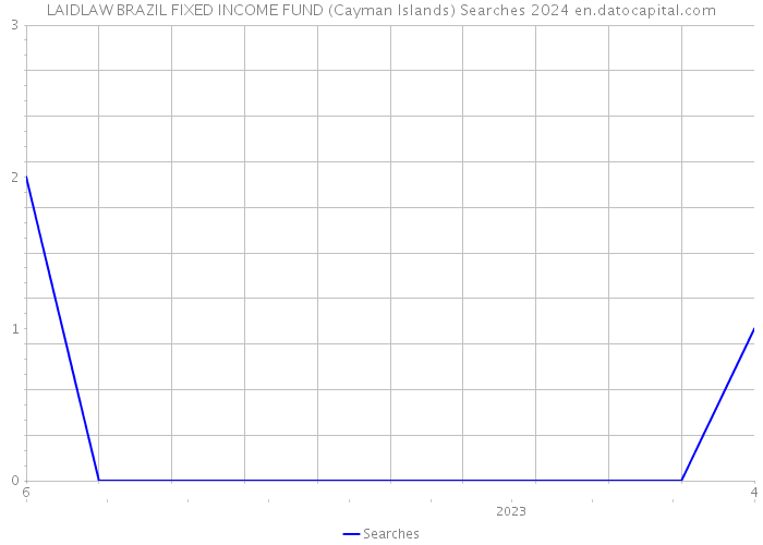 LAIDLAW BRAZIL FIXED INCOME FUND (Cayman Islands) Searches 2024 