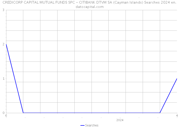 CREDICORP CAPITAL MUTUAL FUNDS SPC - CITIBANK DTVM SA (Cayman Islands) Searches 2024 