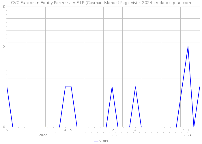 CVC European Equity Partners IV E LP (Cayman Islands) Page visits 2024 