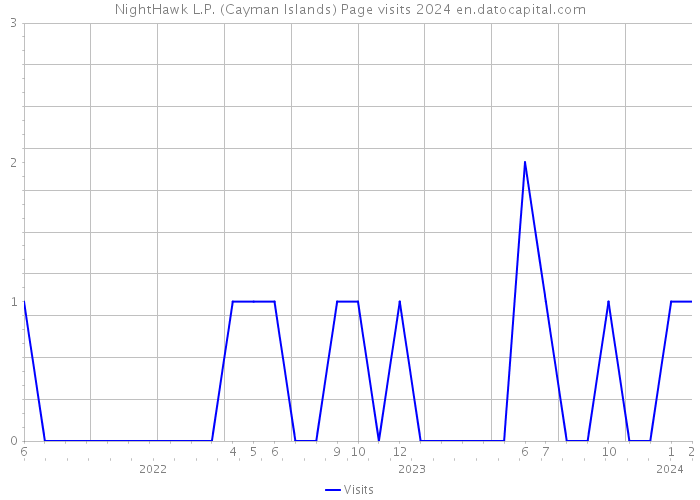 NightHawk L.P. (Cayman Islands) Page visits 2024 