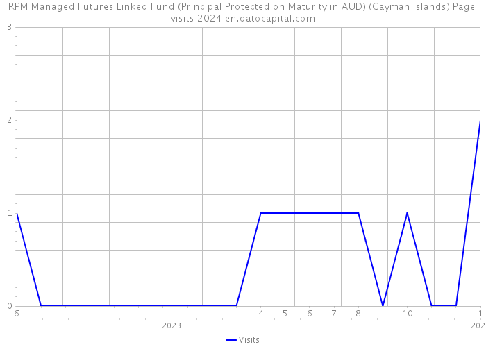 RPM Managed Futures Linked Fund (Principal Protected on Maturity in AUD) (Cayman Islands) Page visits 2024 