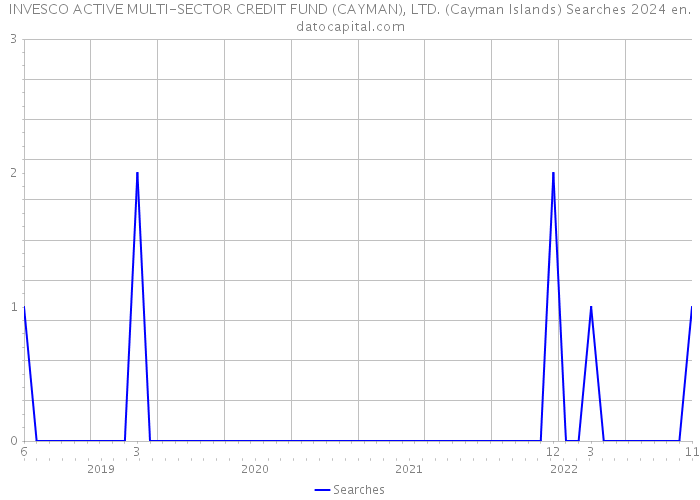 INVESCO ACTIVE MULTI-SECTOR CREDIT FUND (CAYMAN), LTD. (Cayman Islands) Searches 2024 