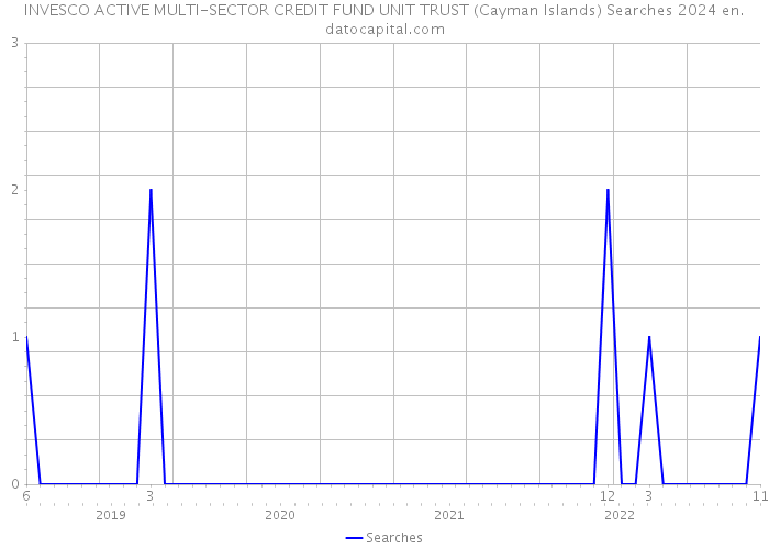 INVESCO ACTIVE MULTI-SECTOR CREDIT FUND UNIT TRUST (Cayman Islands) Searches 2024 