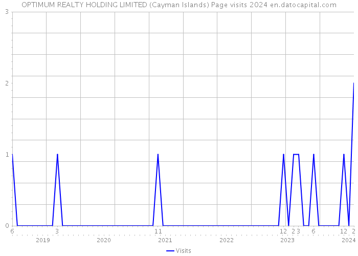 OPTIMUM REALTY HOLDING LIMITED (Cayman Islands) Page visits 2024 