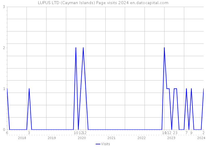 LUPUS LTD (Cayman Islands) Page visits 2024 