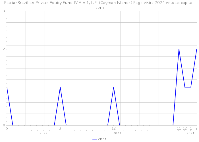 Patria-Brazilian Private Equity Fund IV AIV 1, L.P. (Cayman Islands) Page visits 2024 