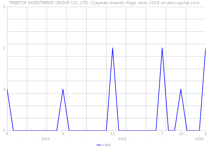 TREETOP INVESTMENT GROUP CO., LTD. (Cayman Islands) Page visits 2024 