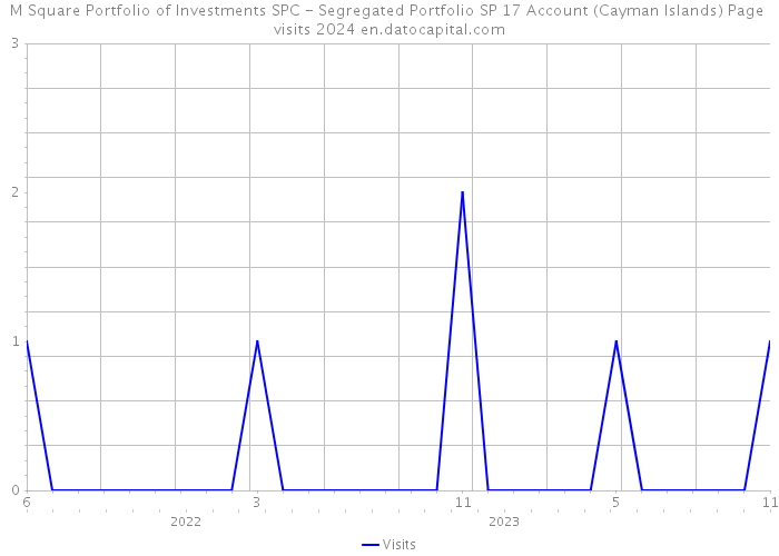 M Square Portfolio of Investments SPC - Segregated Portfolio SP 17 Account (Cayman Islands) Page visits 2024 
