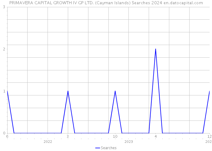 PRIMAVERA CAPITAL GROWTH IV GP LTD. (Cayman Islands) Searches 2024 