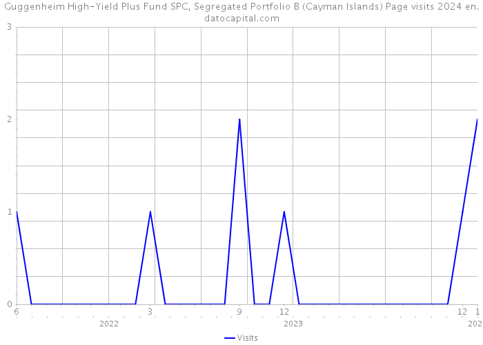 Guggenheim High-Yield Plus Fund SPC, Segregated Portfolio B (Cayman Islands) Page visits 2024 