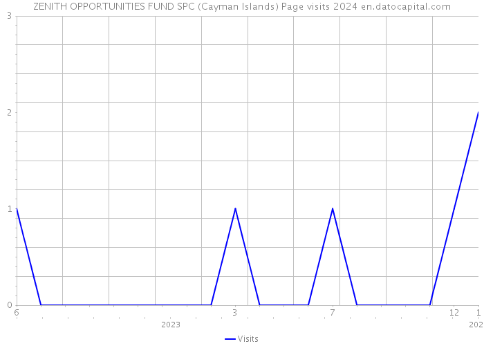 ZENITH OPPORTUNITIES FUND SPC (Cayman Islands) Page visits 2024 