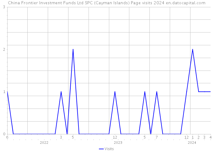 China Frontier Investment Funds Ltd SPC (Cayman Islands) Page visits 2024 